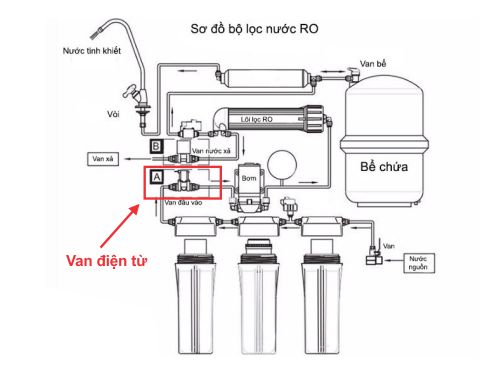 Vị trí lắp van điện từ trên máy lọc nước RO